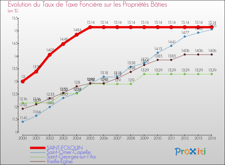 Evolution du taux de la taxe foncière sur le bati pour SAINT-FOLQUIN et les communes proches de 2000 à 2014 Comparaison des taux de taxe foncière sur le bati pour SAINT-FOLQUIN et les communes voisines de 2000 à 2014