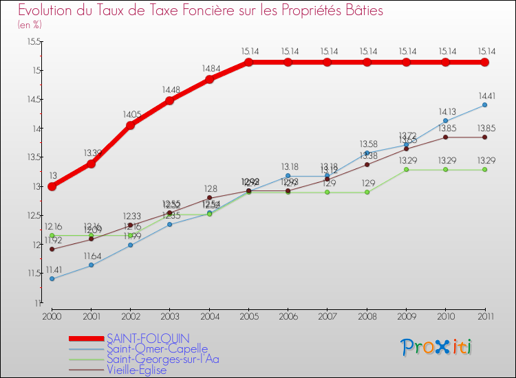 Evolution du taux de la taxe foncière sur le bati pour SAINT-FOLQUIN et les communes proches Comparaison des taux de taxe foncière sur le bati pour SAINT-FOLQUIN et les communes voisines