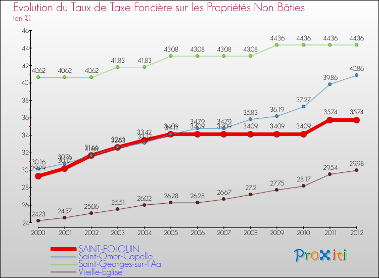 Evolution du taux de la taxe foncière sur les immeubles et terrains non batis pour SAINT-FOLQUIN et les communes proches de 2000 à 2012 Comparaison des taux de la taxe foncière sur les immeubles et terrains non batis pour SAINT-FOLQUIN et les communes voisines de 2000 à 2012
