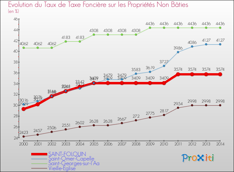 Evolution du taux de la taxe foncière sur les immeubles et terrains non batis pour SAINT-FOLQUIN et les communes proches de 2000 à 2014 Comparaison des taux de la taxe foncière sur les immeubles et terrains non batis pour SAINT-FOLQUIN et les communes voisines de 2000 à 2014