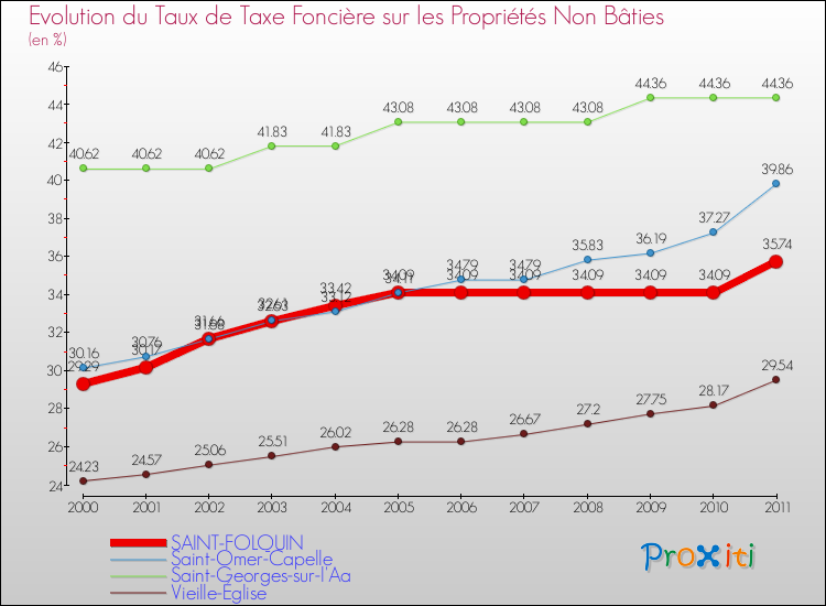 Evolution du taux de la taxe foncière sur les immeubles et terrains non batis pour SAINT-FOLQUIN et les communes proches Comparaison des taux de la taxe foncière sur les immeubles et terrains non batis pour SAINT-FOLQUIN et les communes voisines