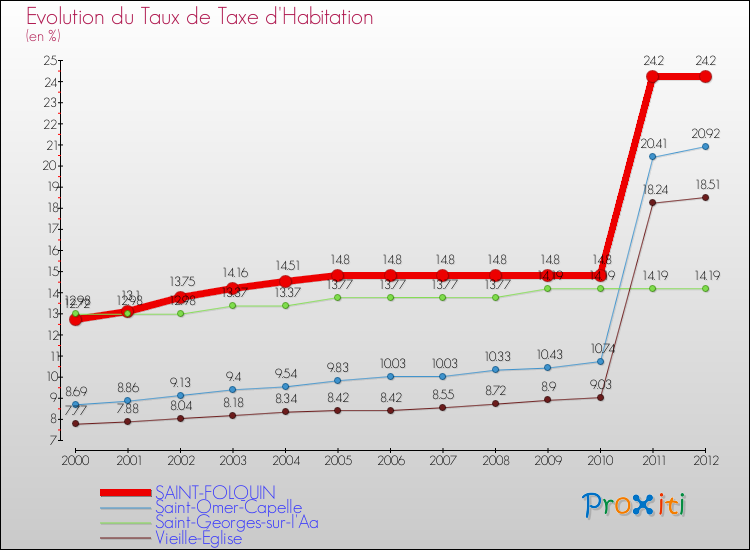 Evolution du taux de la taxe d'habitation pour SAINT-FOLQUIN et les communes proches Comparaison des taux de la taxe d'habitation pour SAINT-FOLQUIN et les communes voisines