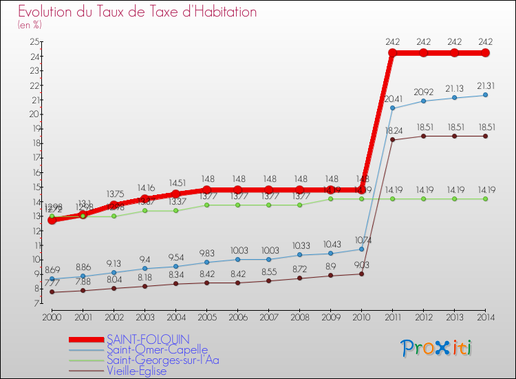 Evolution du taux de la taxe d'habitation pour SAINT-FOLQUIN et les communes proches de 2000 à 2014 Comparaison des taux de la taxe d'habitation pour SAINT-FOLQUIN et les communes voisines de 2000 à 2014