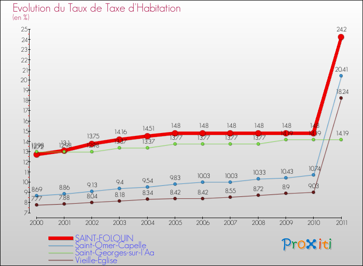 Evolution du taux de la taxe d'habitation pour SAINT-FOLQUIN et les communes proches Comparaison des taux de la taxe d'habitation pour SAINT-FOLQUIN et les communes voisines
