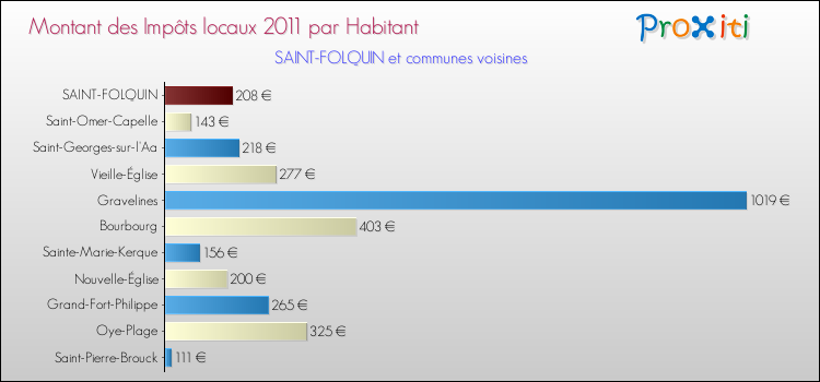 Montant des impôts locaux par Habitant pour SAINT-FOLQUIN et les communes proches Comparaison des impôts locaux par habitant pour SAINT-FOLQUIN et les communes voisines