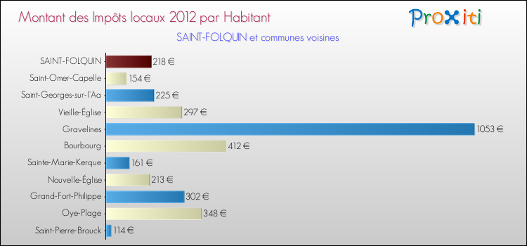 Montant des impôts locaux par Habitant pour SAINT-FOLQUIN et les communes proches Comparaison des impôts locaux par habitant pour SAINT-FOLQUIN et les communes voisines