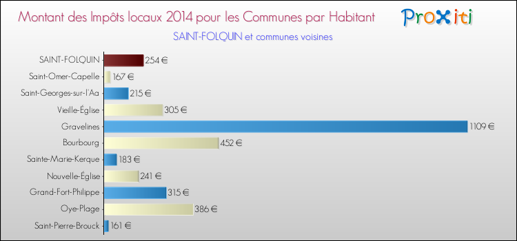 Montant des impôts locaux par Habitant pour SAINT-FOLQUIN et les communes proches en 2014 Comparaison des impôts locaux par habitant pour SAINT-FOLQUIN et les communes voisines en 2014