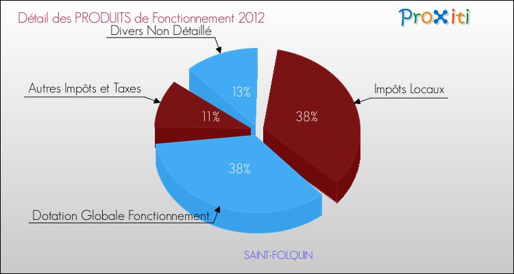 Décomposition du Budget de Fonctionnement 2012 de la commune de SAINT-FOLQUIN Budget de Fonctionnement 2012 pour la commune de SAINT-FOLQUIN