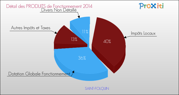 Décomposition du Budget de Fonctionnement 2014 de la commune de SAINT-FOLQUIN Budget de Fonctionnement 2014 pour la commune de SAINT-FOLQUIN