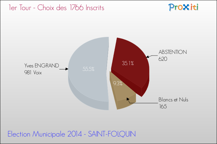 Résultats par rapport aux inscrits au 1er Tour des Elections Municipales 2014 de la commune de SAINT-FOLQUIN Elections Municipales 2014 - Résultats par rapport aux inscrits au 1er Tour pour la commune de SAINT-FOLQUIN