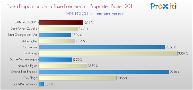Taux d'imposition de la taxe foncière sur le bati 2011 pour SAINT-FOLQUIN et les communes proches Comparaison des taux d'imposition de la taxe foncière sur le bati 2011 pour SAINT-FOLQUIN et les communes voisines