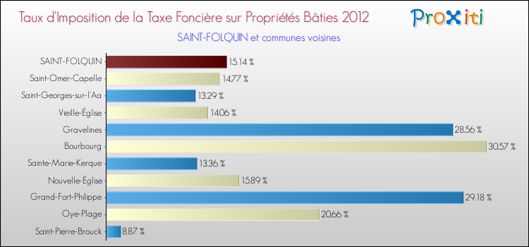 Taux d'imposition de la taxe foncière sur le bati 2012 pour SAINT-FOLQUIN et les communes proches Comparaison des taux d'imposition de la taxe foncière sur le bati 2012 pour SAINT-FOLQUIN et les communes voisines