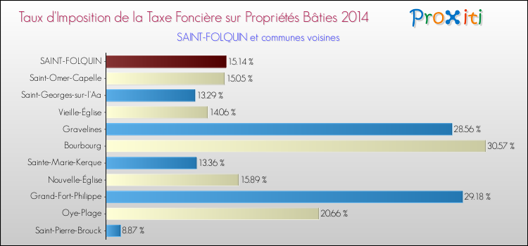 Taux d'imposition de la taxe foncière sur le bati 2014 pour SAINT-FOLQUIN et les communes proches Comparaison des taux d'imposition de la taxe foncière sur le bati 2014 pour SAINT-FOLQUIN et les communes voisines