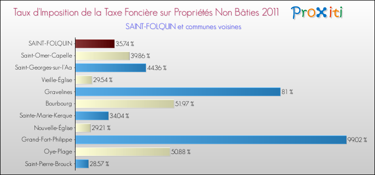 Taux d'imposition de la taxe foncière sur les immeubles et terrains non batis 2011 pour SAINT-FOLQUIN et les communes proches Comparaison des taux d'imposition de la taxe foncière sur les immeubles et terrains non batis 2011 pour SAINT-FOLQUIN et les communes voisines
