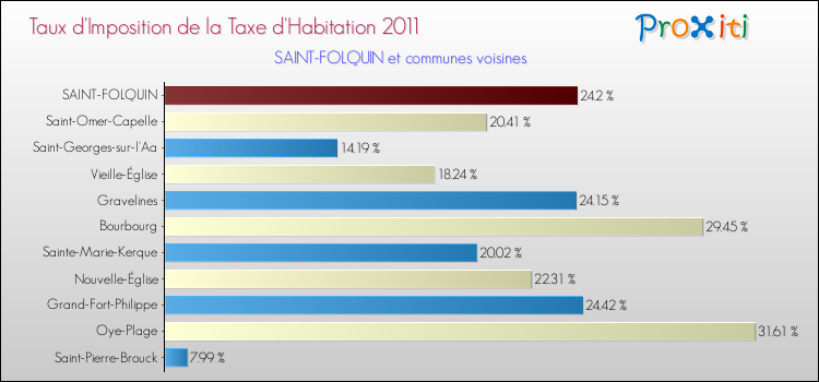 Taux d'imposition de la taxe d'habitation 2011 pour SAINT-FOLQUIN et les communes proches Comparaison des taux d'imposition de la taxe d'habitation 2011 pour SAINT-FOLQUIN et les communes voisines