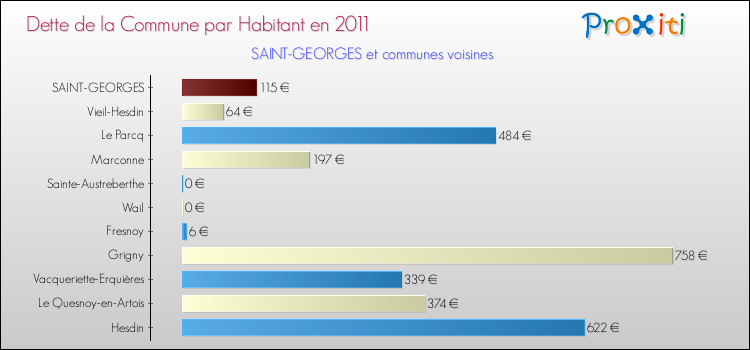 Dette par habitant de la commune en 2011 pour SAINT-GEORGES et les communes proches Comparaison de la dette par habitant de la commune en 2011 pour SAINT-GEORGES et les communes voisines