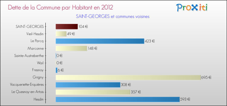 Dette par habitant de la commune en 2012 pour SAINT-GEORGES et les communes proches Comparaison de la dette par habitant de la commune en 2012 pour SAINT-GEORGES et les communes voisines