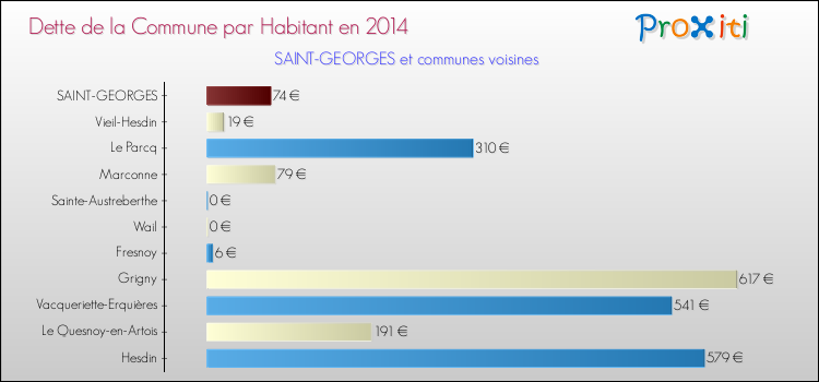 Dette par habitant de la commune en 2014 pour SAINT-GEORGES et les communes proches Comparaison de la dette par habitant de la commune en 2014 pour SAINT-GEORGES et les communes voisines
