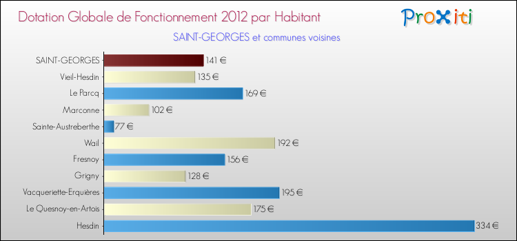 Montant des dotations globales de fonctionnement DGF par Habitant pour SAINT-GEORGES et les communes proches Comparaison des des dotations globales de fonctionnement DGF par habitant pour SAINT-GEORGES et les communes voisines