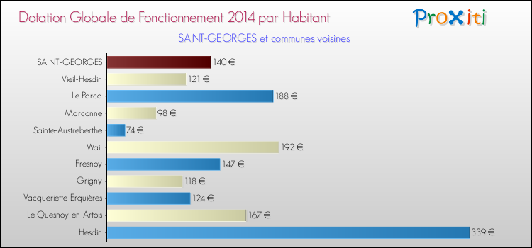 Montant des dotations globales de fonctionnement DGF par Habitant pour SAINT-GEORGES et les communes proches en 2014. Comparaison des des dotations globales de fonctionnement DGF par habitant pour SAINT-GEORGES et les communes voisines en 2014.