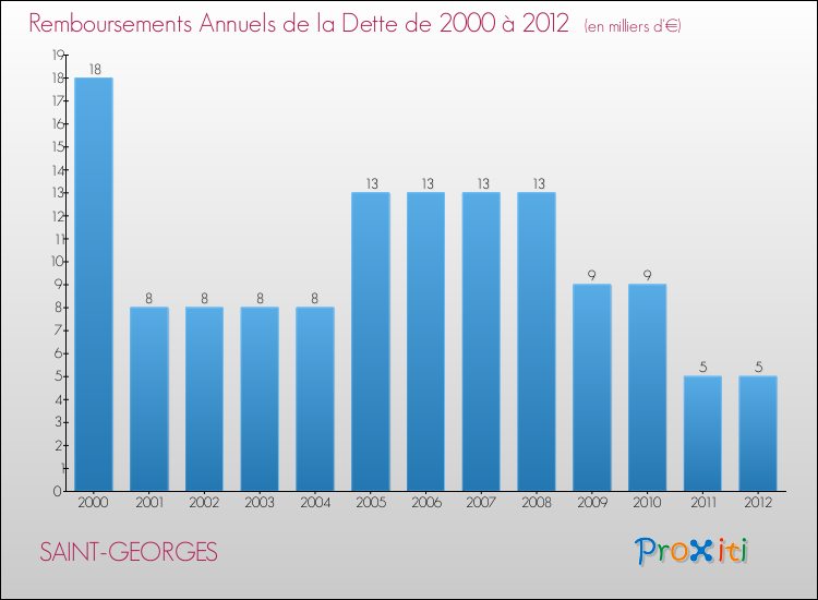 Evolution de l'annuité de la dette pour la commune de SAINT-GEORGES de 2000 à 2012 Annuités de la dette pour SAINT-GEORGES de 2000 à 2012
