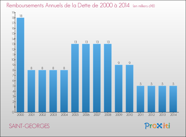 Evolution de l'annuité de la dette pour la commune de SAINT-GEORGES de 2000 à 2014 Annuités de la dette pour SAINT-GEORGES de 2000 à 2014