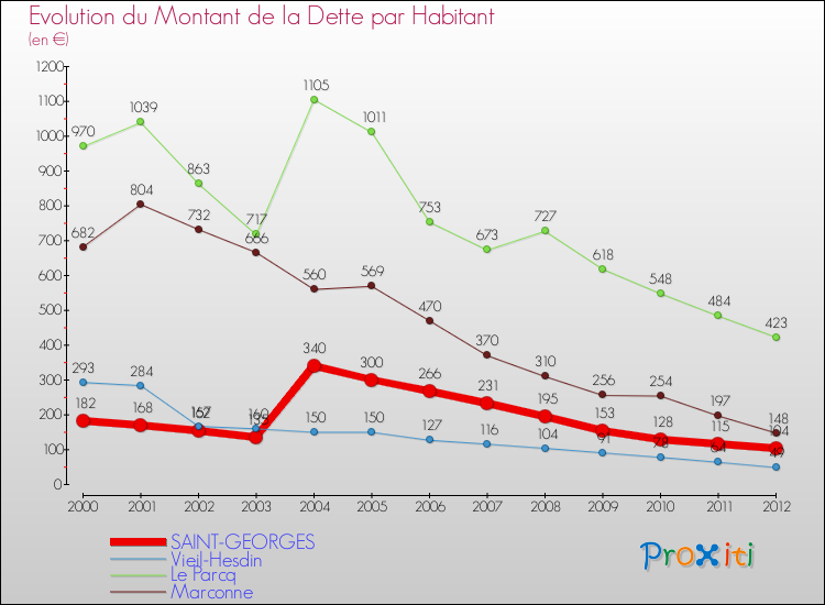 Evolution de la dette par habitant pour la commune de SAINT-GEORGES et les communes proches de 2000 à 2012 Comparaison de la dette par habitant pour SAINT-GEORGES et les communes voisines de 2000 à 2012