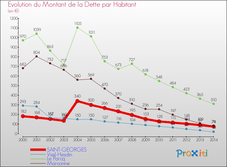 Evolution de la dette par habitant pour la commune de SAINT-GEORGES et les communes proches de 2000 à 2014 Comparaison de la dette par habitant pour SAINT-GEORGES et les communes voisines de 2000 à 2014
