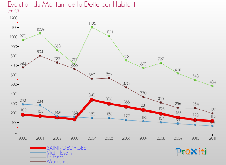Evolution de la dette par habitant pour la commune de SAINT-GEORGES et les communes proches Comparaison de la dette par habitant pour SAINT-GEORGES et les communes voisines