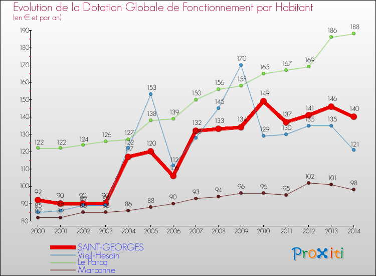 Evolution et montant de la dotation globale de fonctionnement par Habitant pour SAINT-GEORGES et les communes proches de 2000 à 2014. Comparaison des dotations globales de fonctionnement par habitant pour SAINT-GEORGES et les communes voisines de 2000 à 2014.