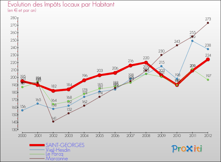 Evolution et montant des impôts locaux par Habitant pour SAINT-GEORGES et les communes proches Comparaison des impôts locaux par habitant pour SAINT-GEORGES et les communes voisines