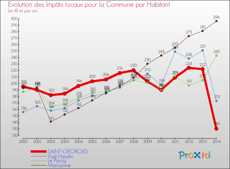Evolution et montant des impôts locaux par Habitant pour SAINT-GEORGES et les communes proches de 2000 à 2014 Comparaison des impôts locaux par habitant pour SAINT-GEORGES et les communes voisines de 2000 à 2014