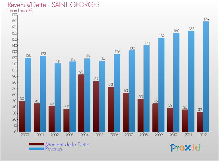 Evolution comparée de la dette et des revenus pour la commune de SAINT-GEORGES de 2000 à 2012 Comparaison de la dette et des revenus pour SAINT-GEORGES de 2000 à 2012