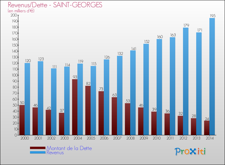 Evolution comparée de la dette et des revenus pour la commune de SAINT-GEORGES de 2000 à 2014 Comparaison de la dette et des revenus pour SAINT-GEORGES de 2000 à 2014