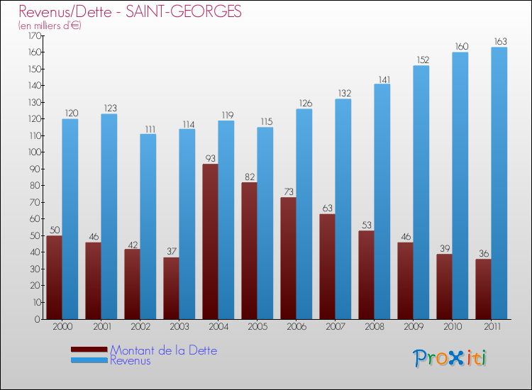 Evolution comparée de la dette et des revenus pour la commune de SAINT-GEORGES de 2000 à 2011 Comparaison de la dette et des revenus pour SAINT-GEORGES de 2000 à 2011