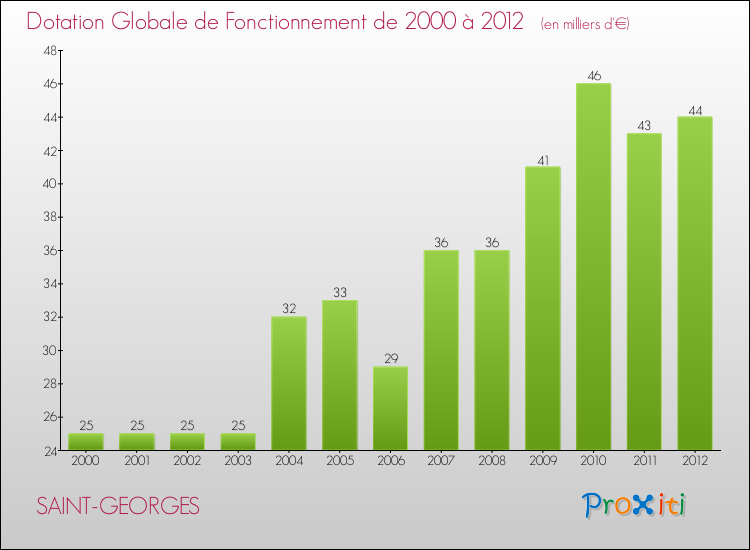Evolution du montant de la Dotation Globale de Fonctionnement pour la commune de SAINT-GEORGES de 2000 à 2012 Evolution du montant de la Dotation Globale de Fonctionnement pour SAINT-GEORGES de 2000 à 2012