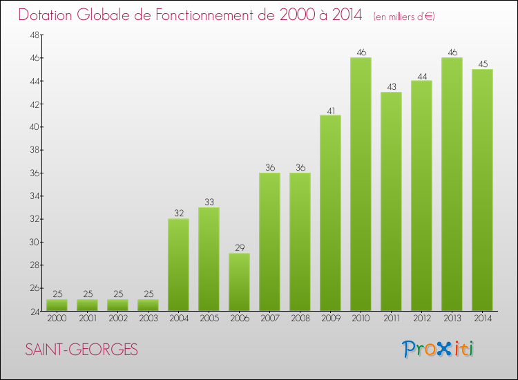 Evolution du montant de la Dotation Globale de Fonctionnement pour la commune de SAINT-GEORGES de 2000 à 2014 Evolution du montant de la Dotation Globale de Fonctionnement pour SAINT-GEORGES de 2000 à 2014