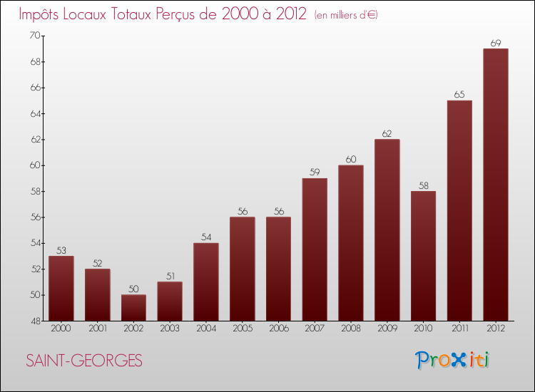 Evolution des Impôts Locaux pour la commune de SAINT-GEORGES de 2000 à 2012 Evolution des Impôts Locaux pour SAINT-GEORGES de 2000 à 2012