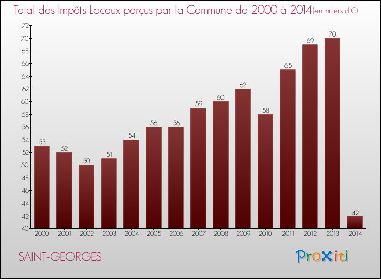 Evolution des Impôts Locaux pour la commune de SAINT-GEORGES de 2000 à 2014 Evolution des Impôts Locaux pour SAINT-GEORGES de 2000 à 2014
