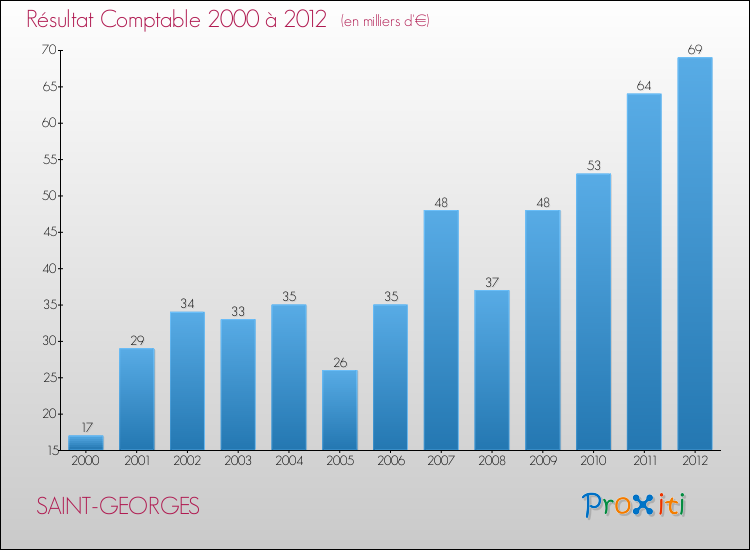 Evolution du résultat comptable pour la commune de SAINT-GEORGES de 2000 à 2012 Evolution du résultat comptable pour SAINT-GEORGES de 2000 à 2012