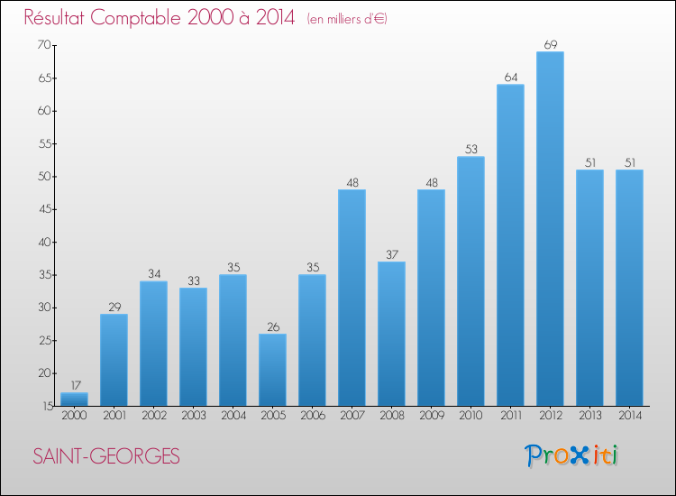Evolution du résultat comptable pour la commune de SAINT-GEORGES de 2000 à 2014 Evolution du résultat comptable pour SAINT-GEORGES de 2000 à 2014