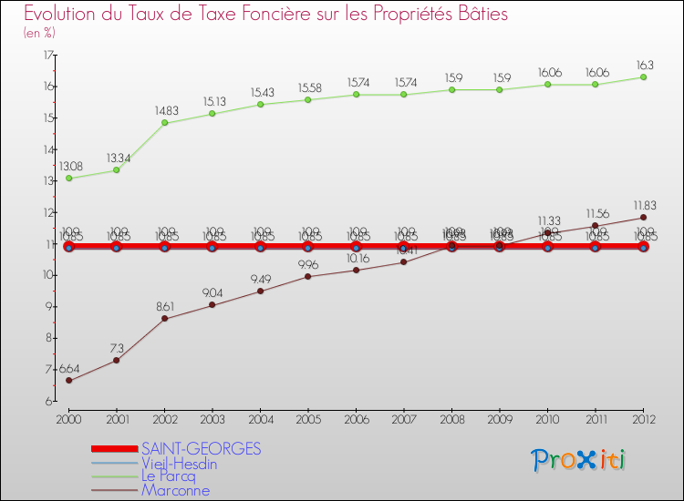 Evolution du taux de la taxe foncière sur le bati pour SAINT-GEORGES et les communes proches de 2000 à 2012 Comparaison des taux de taxe foncière sur le bati pour SAINT-GEORGES et les communes voisines de 2000 à 2012