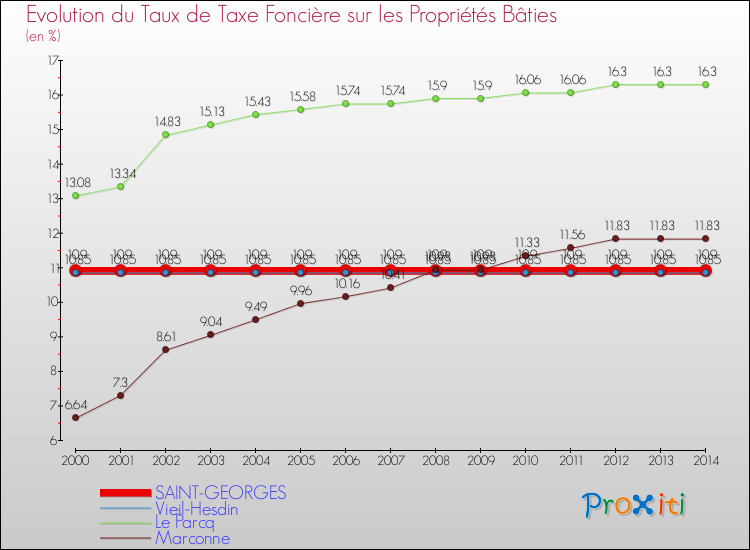 Evolution du taux de la taxe foncière sur le bati pour SAINT-GEORGES et les communes proches de 2000 à 2014 Comparaison des taux de taxe foncière sur le bati pour SAINT-GEORGES et les communes voisines de 2000 à 2014