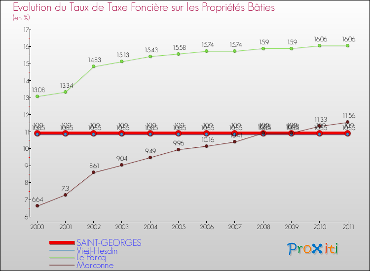 Evolution du taux de la taxe foncière sur le bati pour SAINT-GEORGES et les communes proches Comparaison des taux de taxe foncière sur le bati pour SAINT-GEORGES et les communes voisines