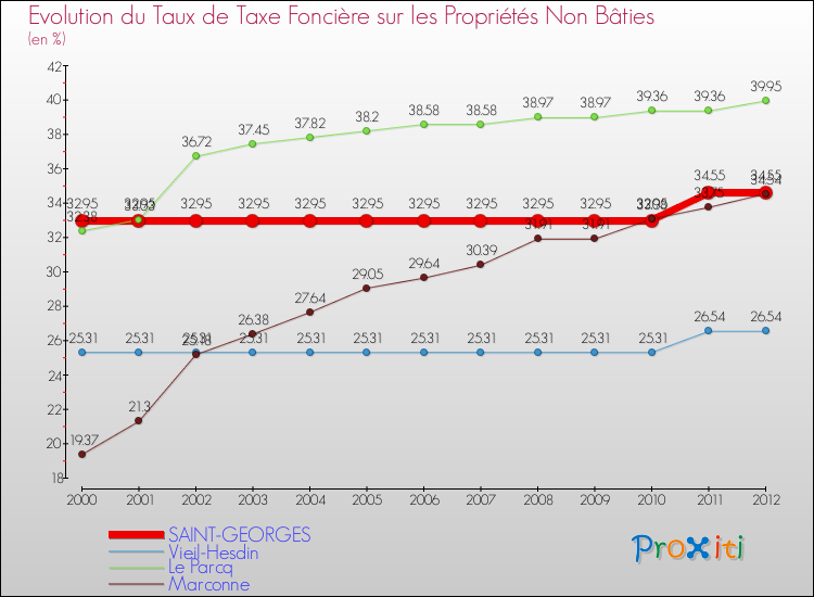 Evolution du taux de la taxe foncière sur les immeubles et terrains non batis pour SAINT-GEORGES et les communes proches de 2000 à 2012 Comparaison des taux de la taxe foncière sur les immeubles et terrains non batis pour SAINT-GEORGES et les communes voisines de 2000 à 2012