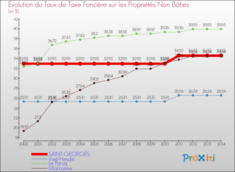 Evolution du taux de la taxe foncière sur les immeubles et terrains non batis pour SAINT-GEORGES et les communes proches de 2000 à 2014 Comparaison des taux de la taxe foncière sur les immeubles et terrains non batis pour SAINT-GEORGES et les communes voisines de 2000 à 2014
