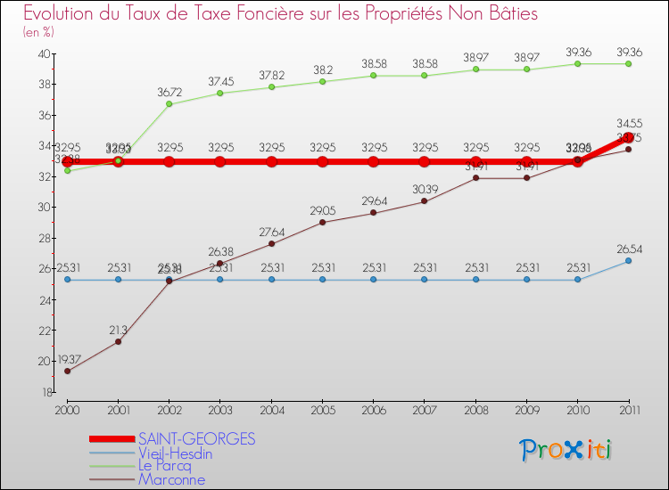 Evolution du taux de la taxe foncière sur les immeubles et terrains non batis pour SAINT-GEORGES et les communes proches Comparaison des taux de la taxe foncière sur les immeubles et terrains non batis pour SAINT-GEORGES et les communes voisines