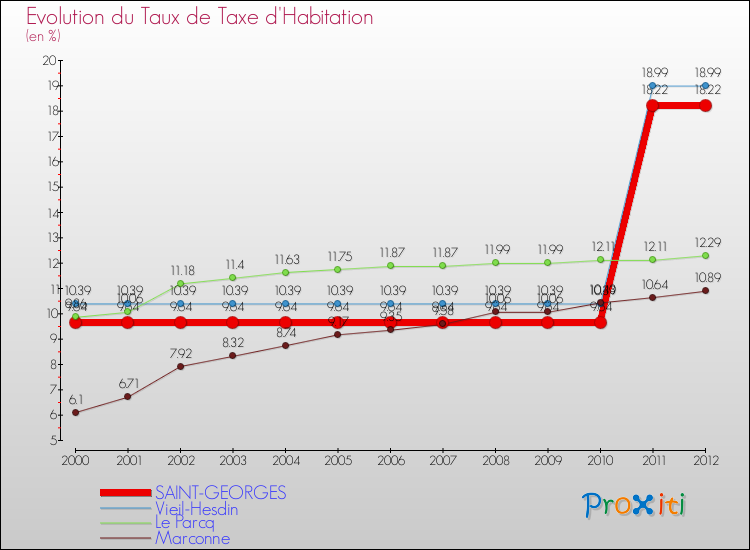 Evolution du taux de la taxe d'habitation pour SAINT-GEORGES et les communes proches Comparaison des taux de la taxe d'habitation pour SAINT-GEORGES et les communes voisines