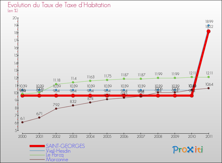 Evolution du taux de la taxe d'habitation pour SAINT-GEORGES et les communes proches Comparaison des taux de la taxe d'habitation pour SAINT-GEORGES et les communes voisines
