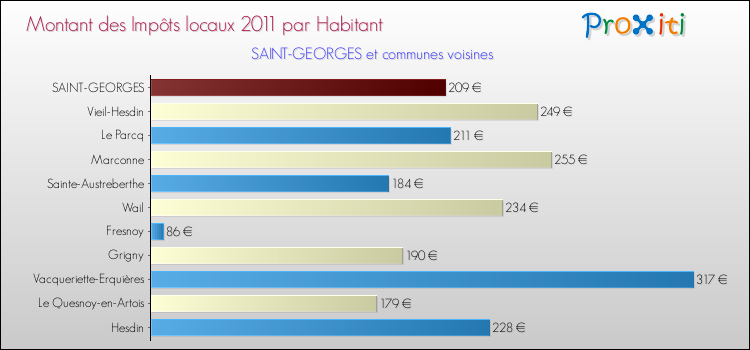 Montant des impôts locaux par Habitant pour SAINT-GEORGES et les communes proches Comparaison des impôts locaux par habitant pour SAINT-GEORGES et les communes voisines